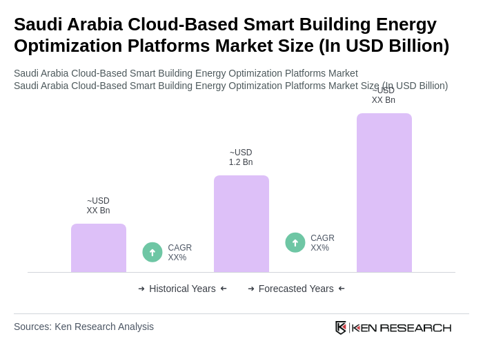 Saudi Arabia Cloud-Based Smart Building Energy Optimization Platforms Market Size